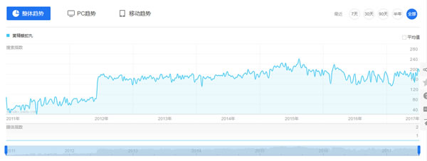 冷门小类目产品SEO和竞价的机会 SEO 互联网 经验心得 第2张 冷门小类目产品SEO和竞价的机会 SEO 互联网 经验心得 第2张